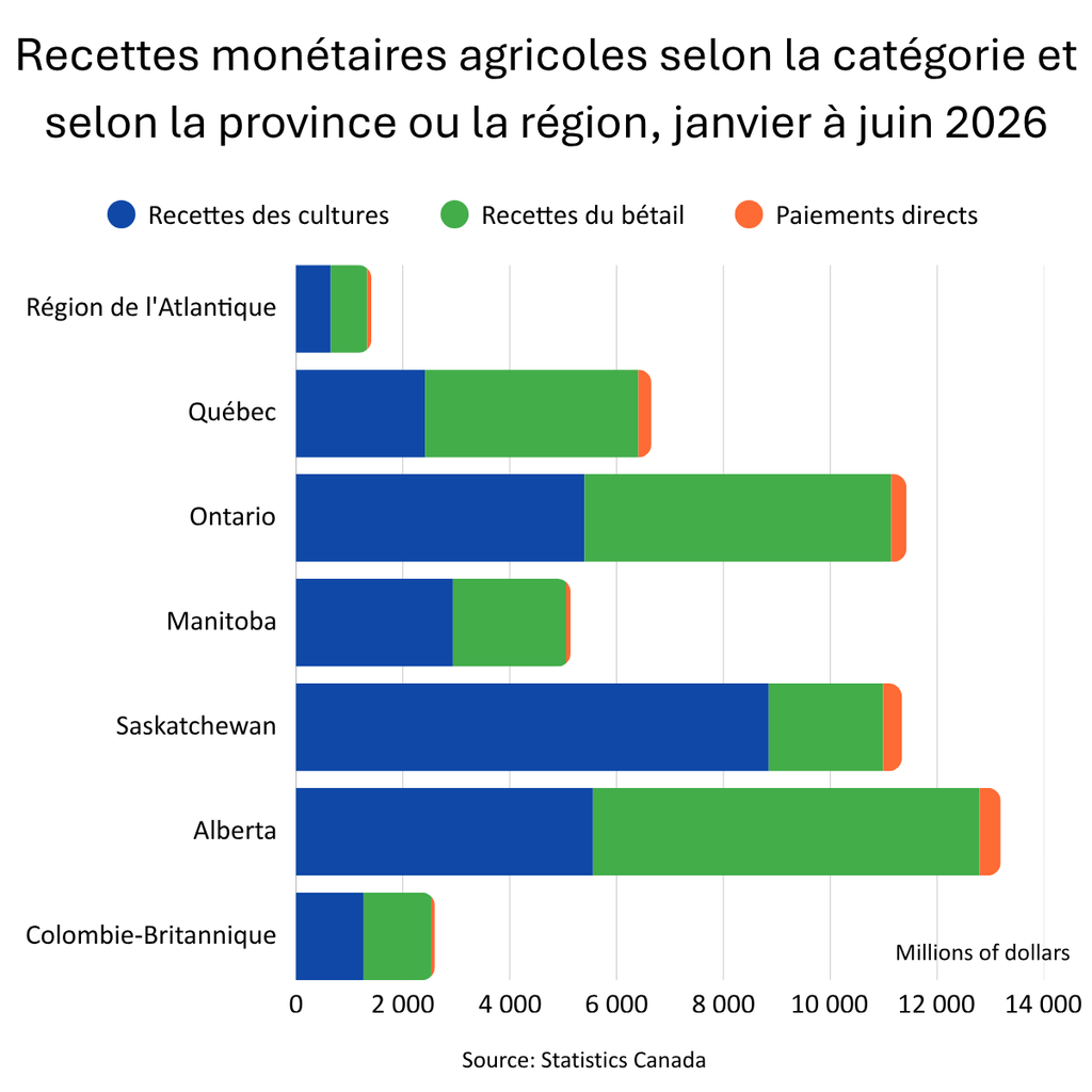 Farm cash receipts by category (1)