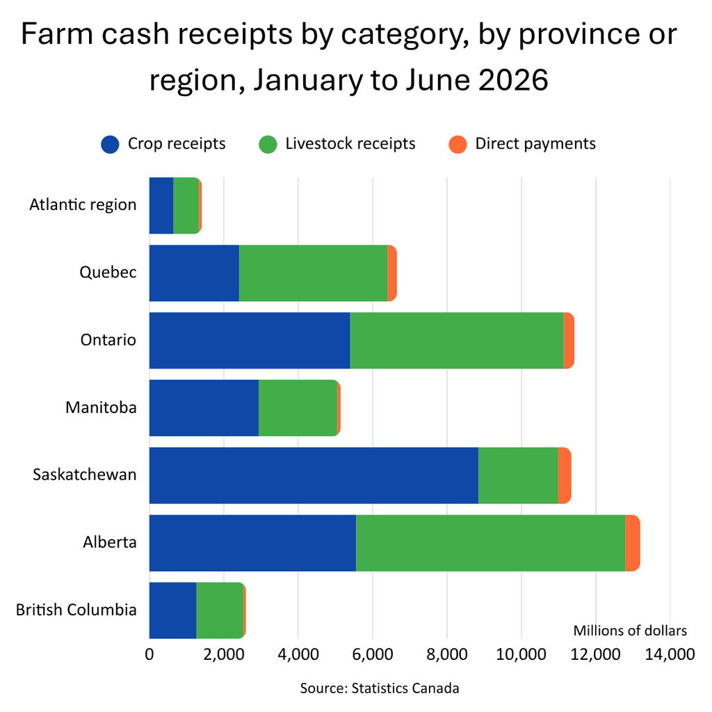 Farm cash receipts by category